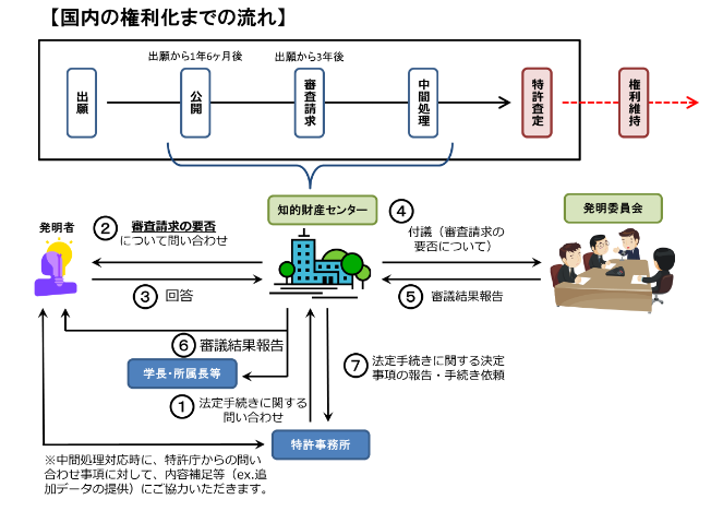 権利化までの流れフロー図   (124797)