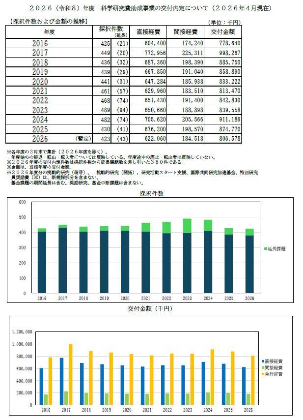 科学研究費助成事業交付内定実績 (140756)